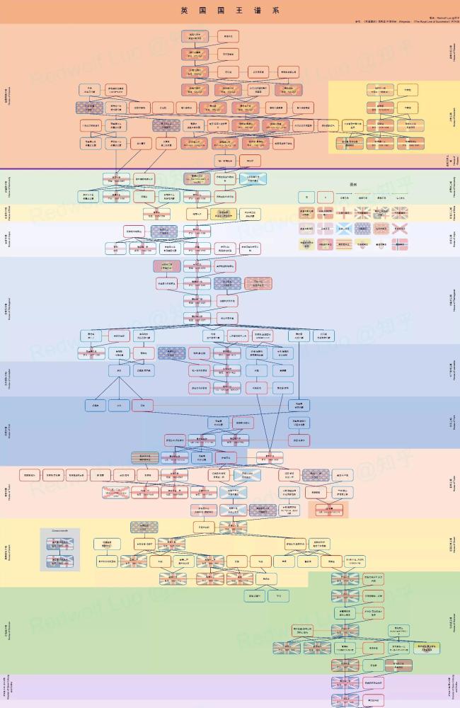 完整版英国国王谱系