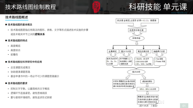 一节单元课的时间,保证让你摸清技术路线绘制诀窍,为sci加分添彩.