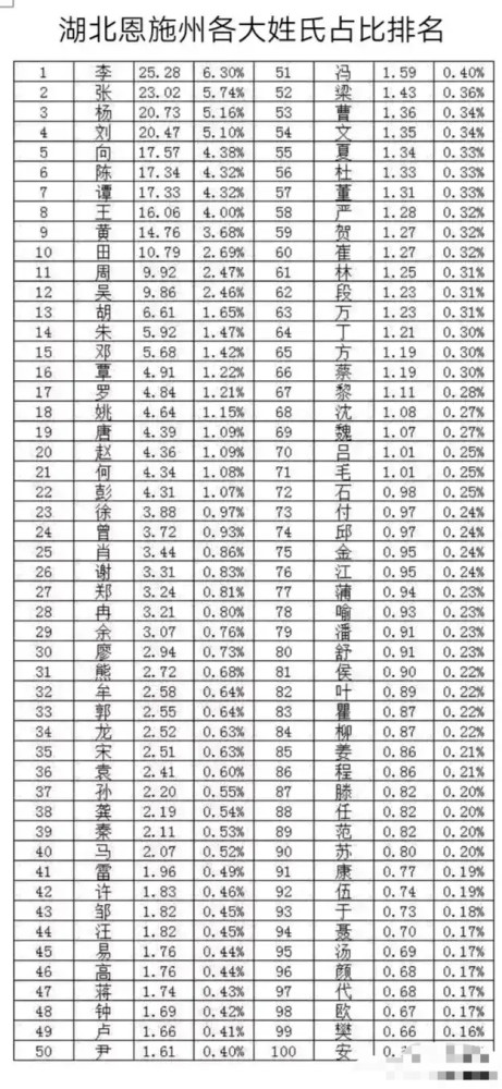 恩施州百大姓氏人口:李姓最多,刘姓第四,向姓第五