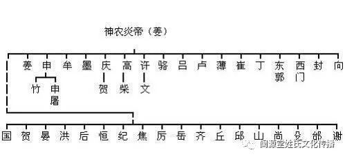 其他民族归化汉族后改随汉姓此类姓氏起源于其他民族(此类汉人从母系