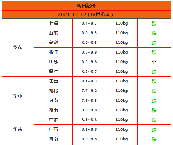 又是一片绿20211212明日猪价
