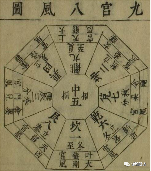 古历法系列:九宫八风历在日常生活中的应用,以及那些换了马甲的知识