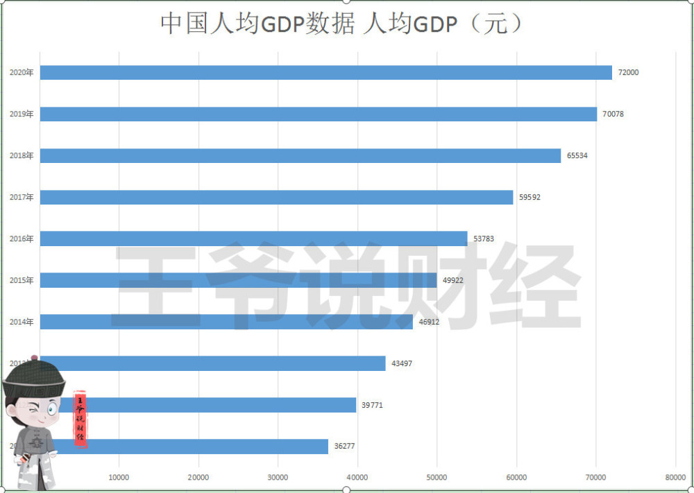 最新:2021年,中国人均gdp或1.2万美元,接近高收入水平!美国呢?