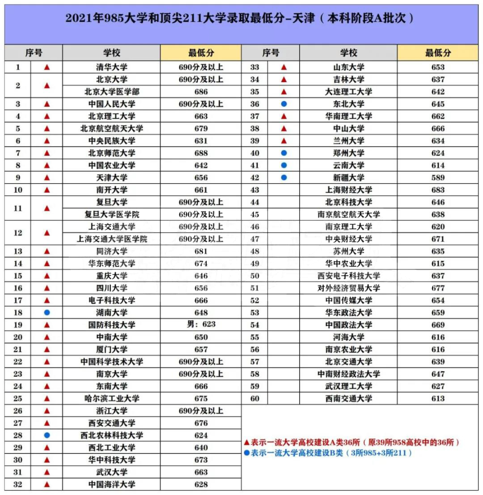 985/211大学2021年高考录取分数线汇总,选一个作为奋斗目标