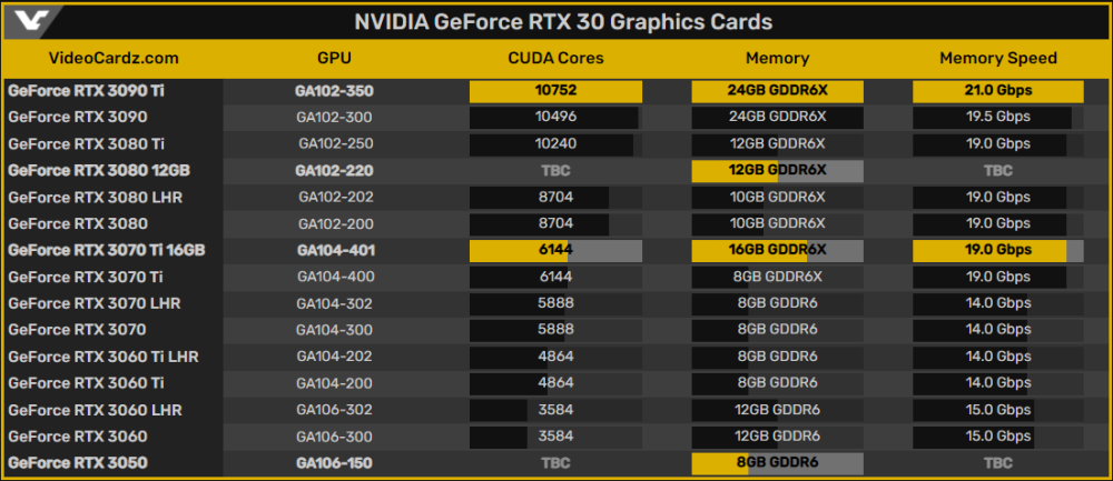 rtx 30 系列桌面gpu列表及其部分参数 以下是rtx 3050 8gb等四款显卡