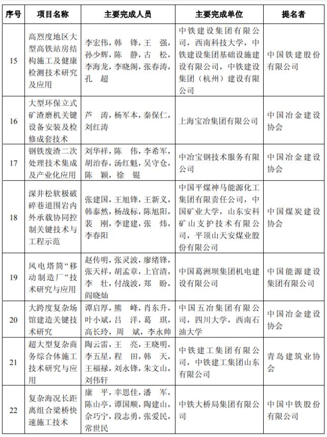 2021年工程建设科技奖授奖决定已公示,内附名单!