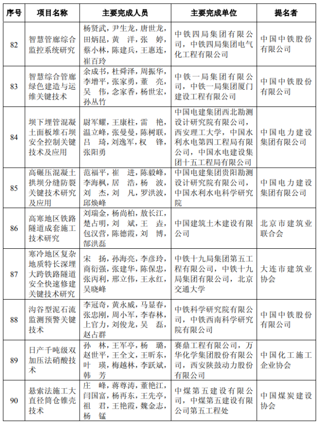 2021年工程建设科技奖授奖决定已公示,内附名单!