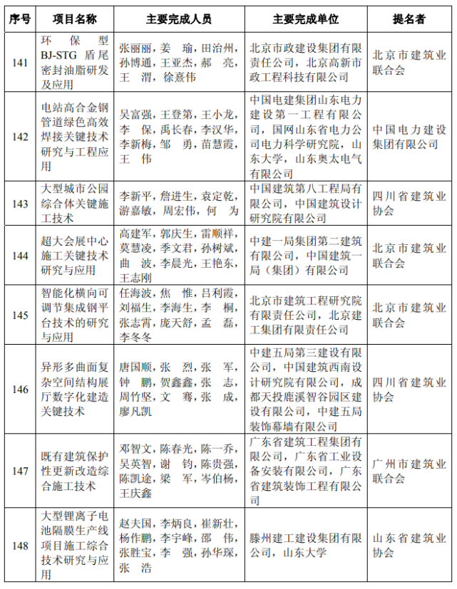 2021年工程建设科技奖授奖决定已公示,内附名单!