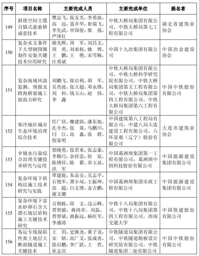 2021年工程建设科技奖授奖决定已公示,内附名单!