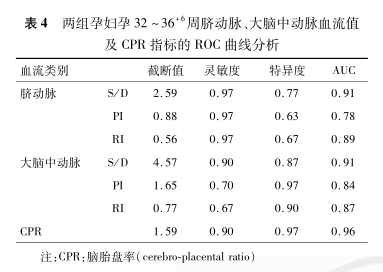 两组孕32～36  6周胎儿脐血流,大脑中动脉血流情况比较:fgr组与对照