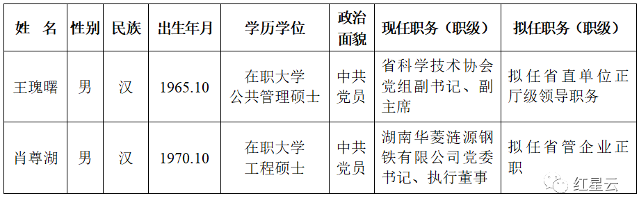 娄底肖尊湖拟任省管企业正职华菱集团董事长曹志强任常德市委书记