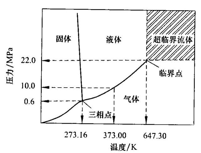 水的相图