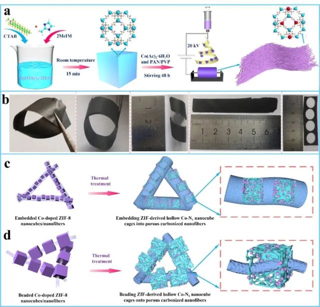北科大jmca:高效构建空心co-nx 纳米立方体笼/多孔碳纳米纤维用于自