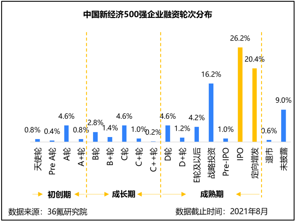 36氪研究院2021年中国新经济企业500强发展研究报告