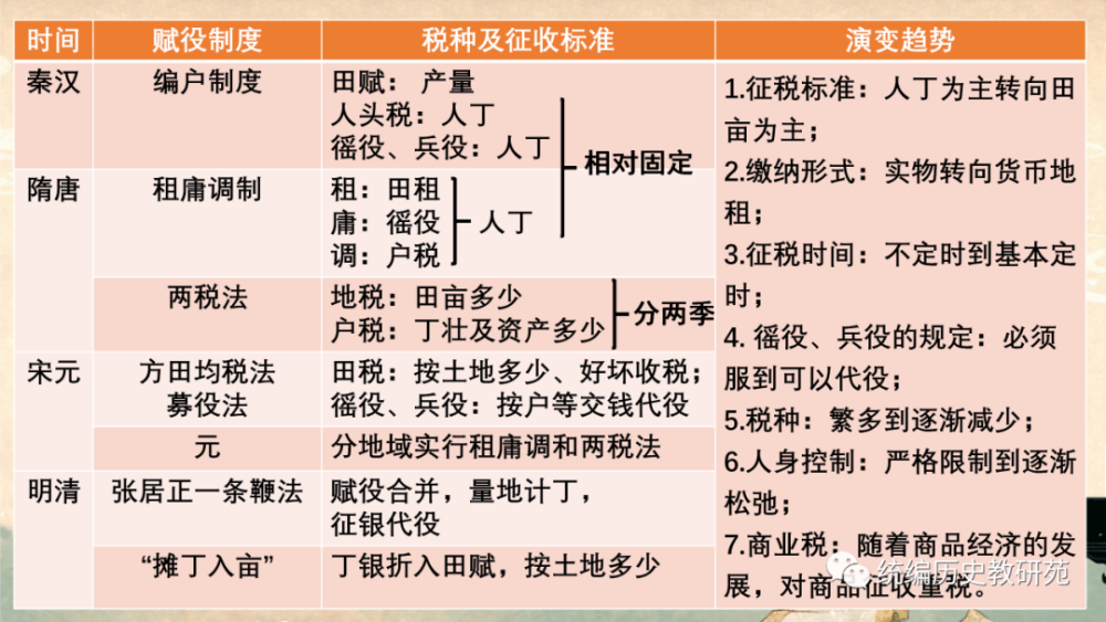 优质投稿刘英中国赋税制度的演变恩施选择性必修116