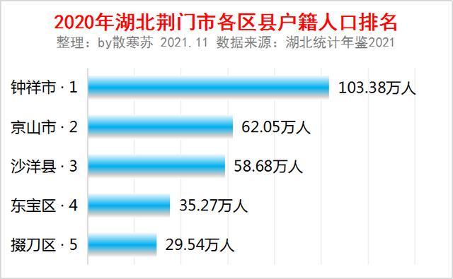 湖北荆门市各区县户籍人口排名：钟祥市人口最多