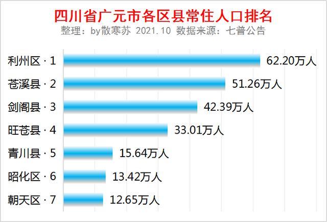 四川省广元市各区县常住人口排名:利州区人口最多