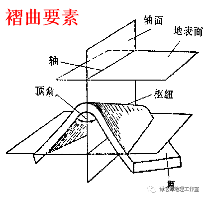 轴面和轴迹:同一褶曲各岩层面上枢纽线构成的面叫轴 .