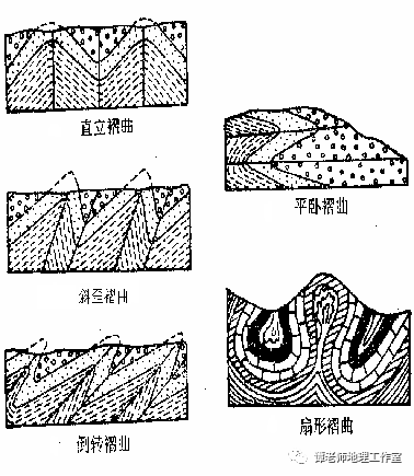 挠曲:在水平或缓倾斜岩层中,某一段岩层倾角突然增大形成的膝状弯曲.