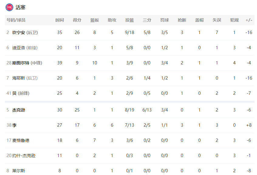 杜兰特51分创纪录 篮网送活塞12连败 哈登轮休状元26分