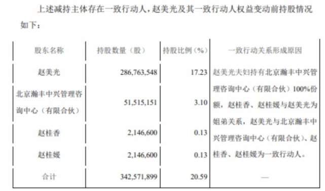 39%赤峰黄金股份.本次权益变动后,赵美光与一致行动人合计持有20.