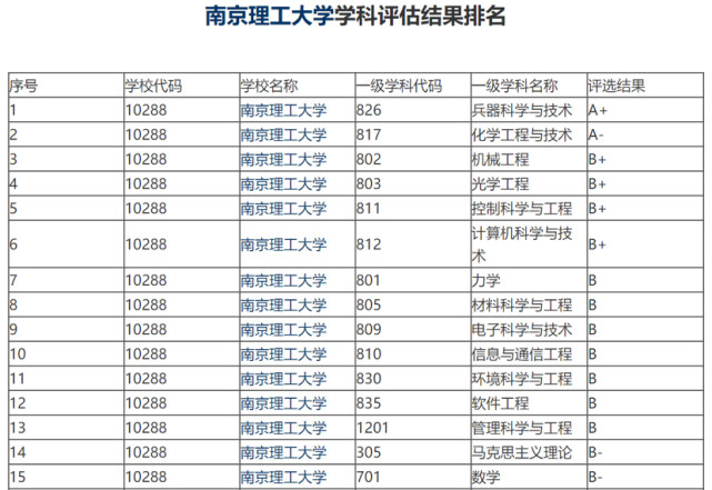 南京理工大学和武汉理工大学,真的一个是984.5,一个只是211?