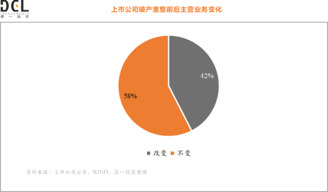 鼎一投资独家报告:复盘83家上市公司破产重整案,amc投资正当时