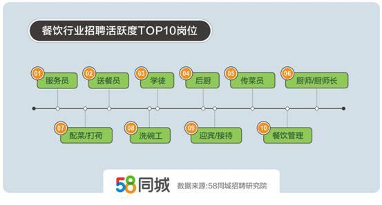 同城招聘厨师_金九银十 58同城上线餐饮招聘专场 为求职者提供多元化优质岗位(3)