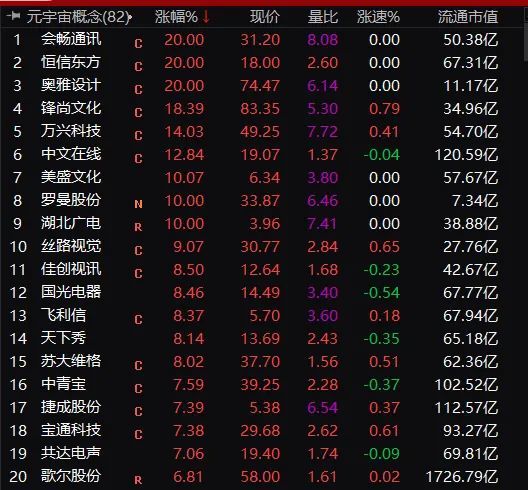 美盛文化更是连续4个涨停板.