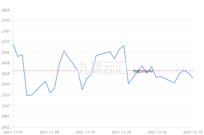 12月13日铝价行情:今日铝价下跌,长江有色铝价18670跌
