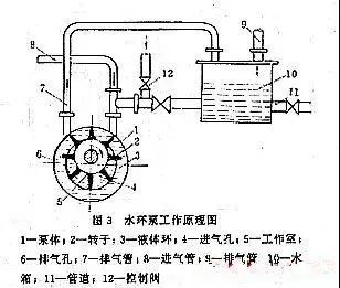 水环式真空泵的工作原理及特点