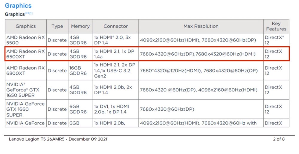 据悉,rx 6500 xt显卡将配备4gb gddr6显存,显存位宽为64-bit,采用navi