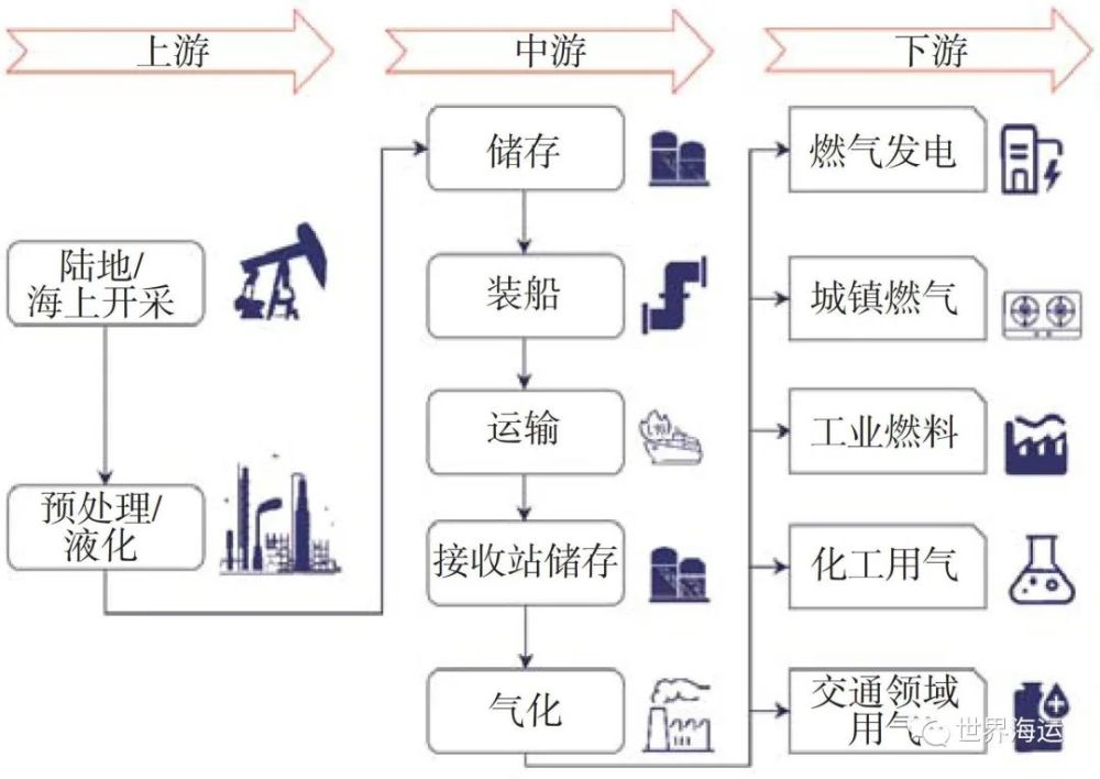 ( 三 ) lng产业链 lng产业链是一条贯穿天然气产业全过程的资金庞大