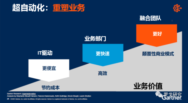 gartner:2022年影响供应链的12大战略性技术趋势