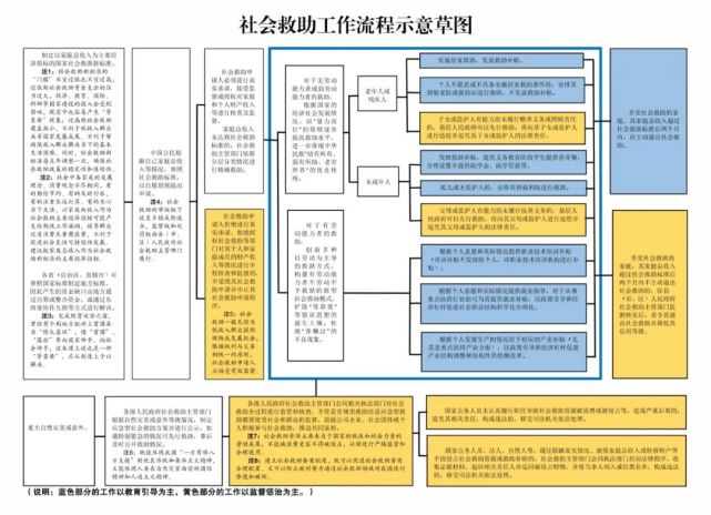 社会救助工作流程示意图