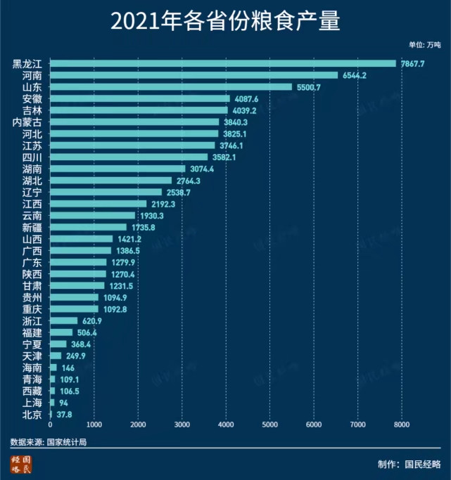 这是2021年内地31省市粮食产量:2021年,全国粮食总产量68285万吨