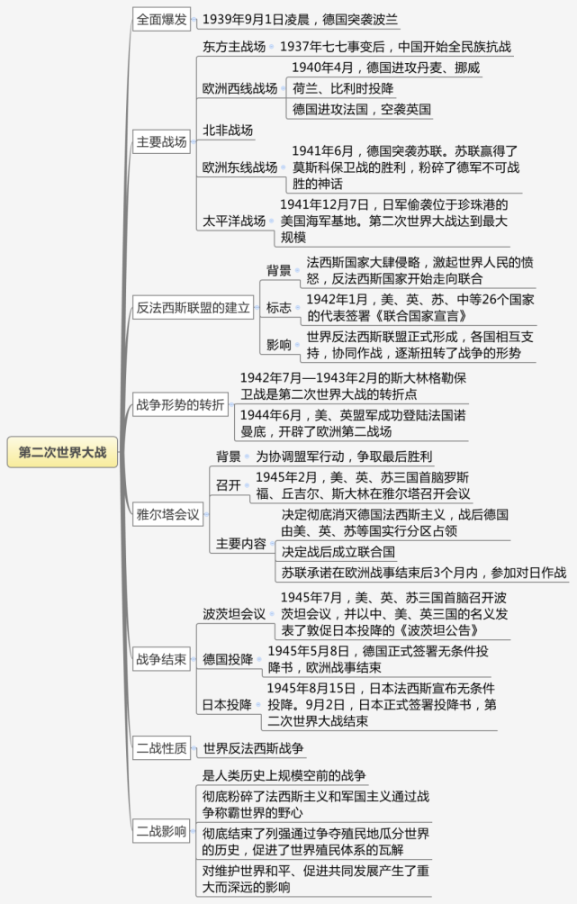 思维导图:4,二战的影响:给人类社会和世界文明带来灾难(人口,财富