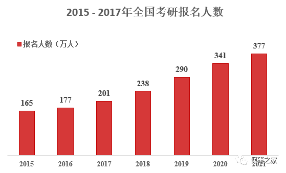 2022年考研人数再次暴增最难考研年接连出现保研er们一定抓住机会呐