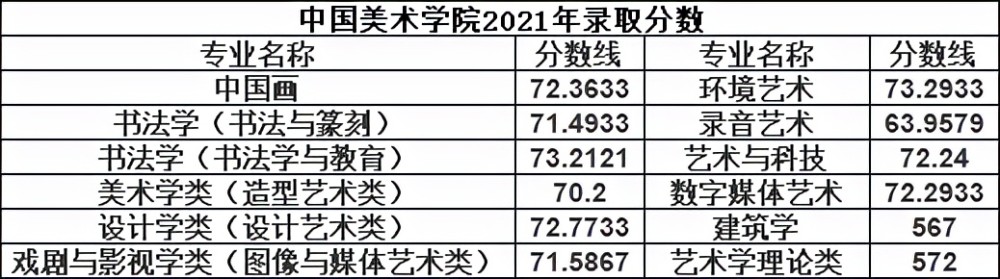 2022准备参加校考的美术生速看九大美院录取分数线汇总