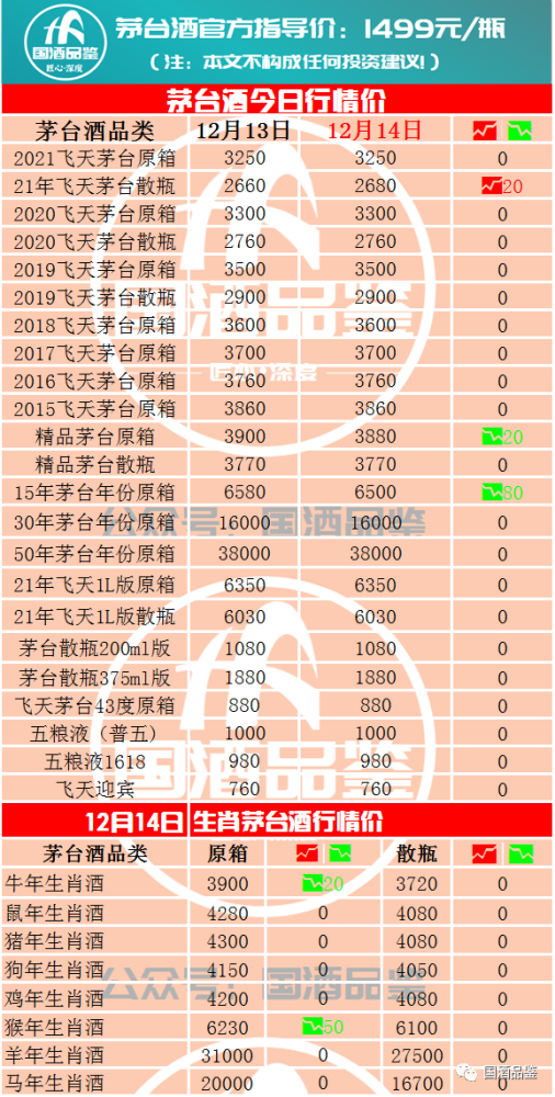 茅台今日行情,12月14日茅台酒行情报价!