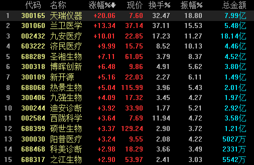 新冠检测概念拉升天瑞仪器九安医疗等多股涨停