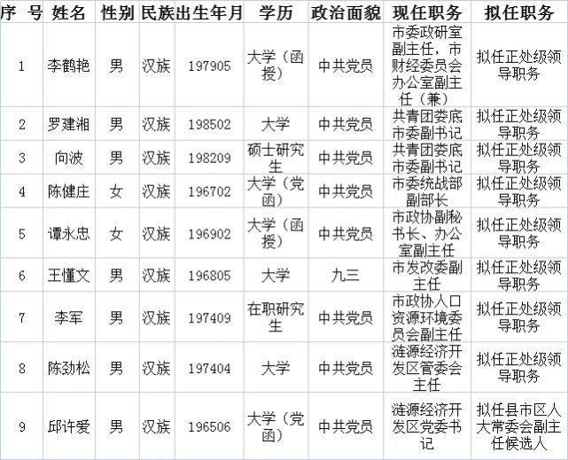 最新娄底市委管理干部任前公示公告