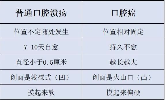 针对口腔溃疡发作期间,我们能是做到减轻疼痛程度和缩短愈合时间:日常