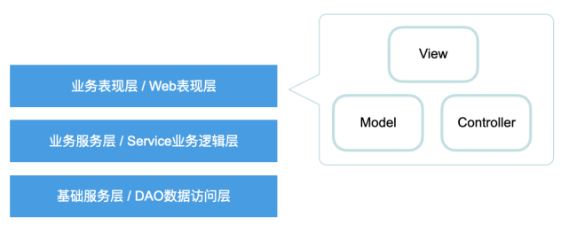 表现层的MVC