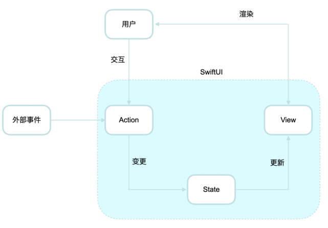 State and Data Flow