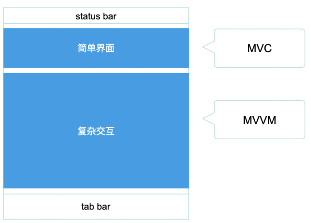 MVC和MVVM