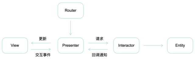 VIPER概念