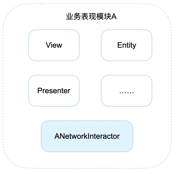 XxxNetworkInteractor类