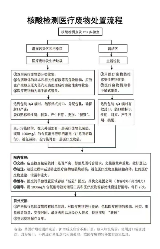 核酸检测医疗废物处置流程图