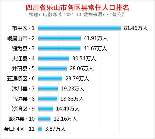 四川省乐山市各区县常住人口排名市中区人口最多
